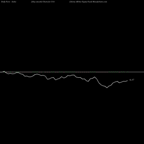Force Index chart Liberty All-Star Equity Fund USA share USA Stock Exchange 