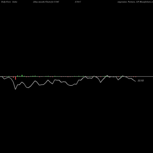 Force Index chart USA Compression Partners, LP USAC share USA Stock Exchange 