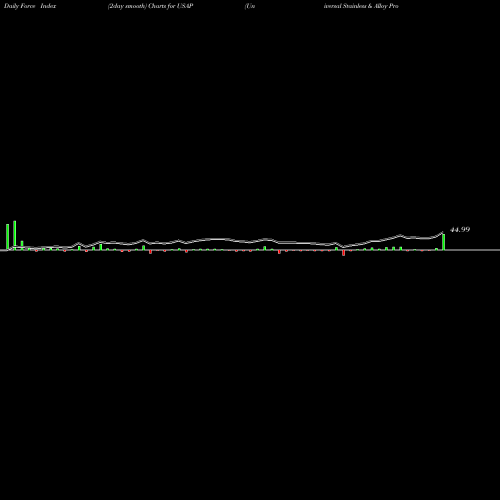 Force Index chart Universal Stainless & Alloy Products, Inc. USAP share USA Stock Exchange 