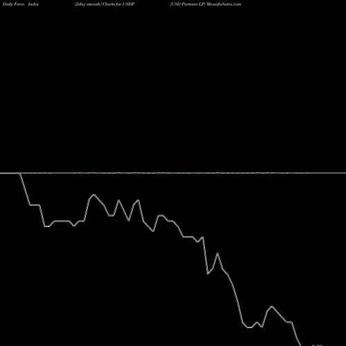 Force Index chart USD Partners LP USDP share USA Stock Exchange 