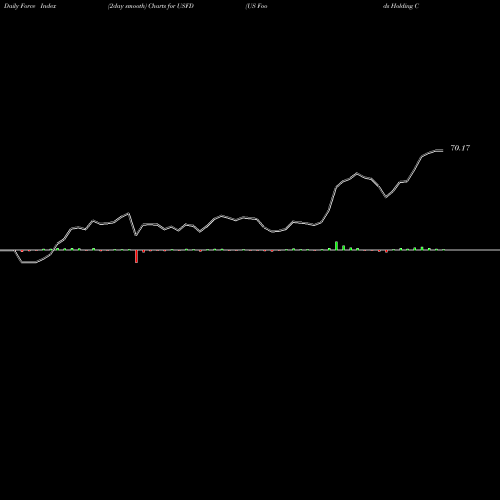 Force Index chart US Foods Holding Corp. USFD share USA Stock Exchange 