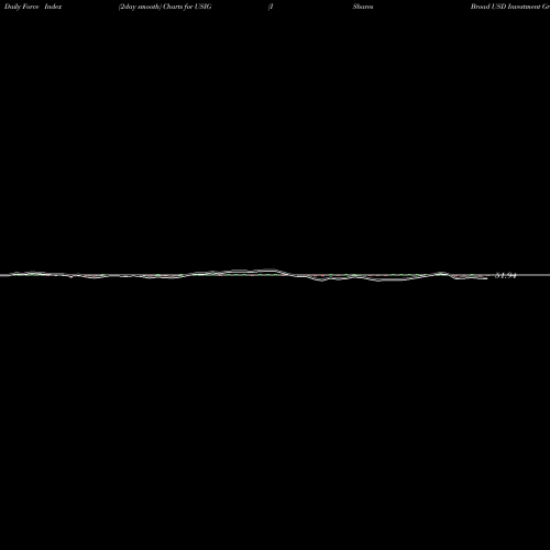 Force Index chart IShares Broad USD Investment Grade Corporate Bond ETF USIG share USA Stock Exchange 