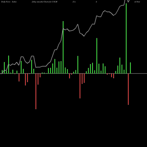Force Index chart United States Lime & Minerals, Inc. USLM share USA Stock Exchange 