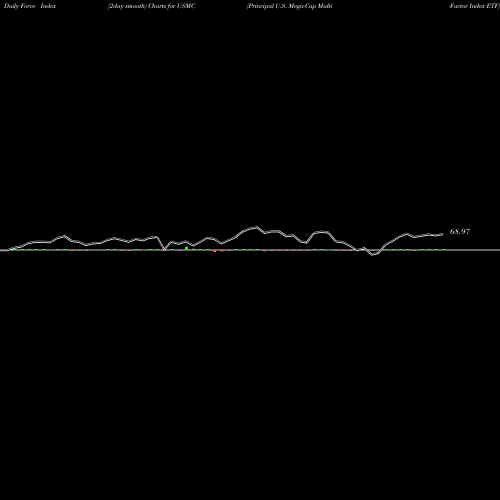 Force Index chart Principal U.S. Mega-Cap Multi-Factor Index ETF USMC share USA Stock Exchange 