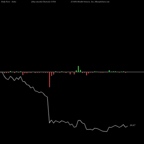 Force Index chart USANA Health Sciences, Inc. USNA share USA Stock Exchange 