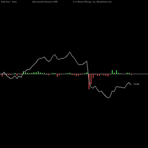 Force Index chart U.S. Physical Therapy, Inc. USPH share USA Stock Exchange 