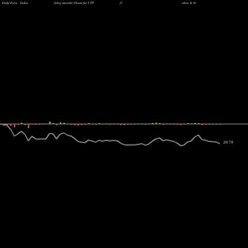 Force Index chart Cohen & Steers Infrastructure Fund, Inc UTF share USA Stock Exchange 