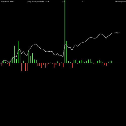 Force Index chart United Therapeutics Corporation UTHR share USA Stock Exchange 