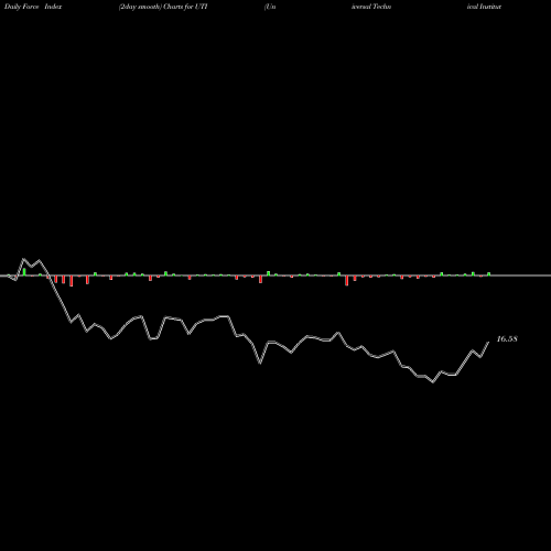 Force Index chart Universal Technical Institute Inc UTI share USA Stock Exchange 