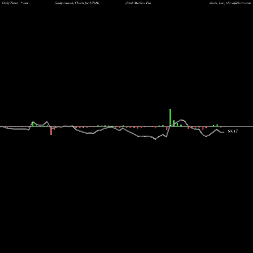 Force Index chart Utah Medical Products, Inc. UTMD share USA Stock Exchange 