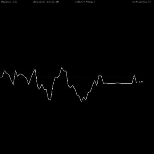 Force Index chart UTStarcom Holdings Corp UTSI share USA Stock Exchange 