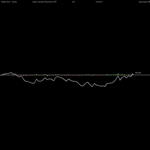 Force Index chart Universal Corporation UVV share USA Stock Exchange 