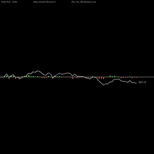 Force Index chart Visa Inc. V share USA Stock Exchange 