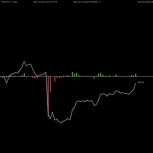 Force Index chart Marriot Vacations Worldwide Corporation VAC share USA Stock Exchange 