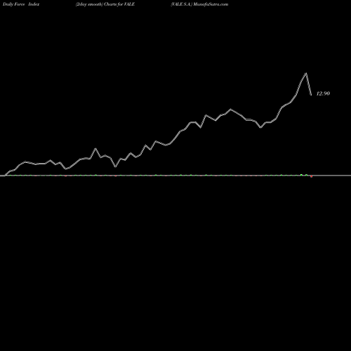 Force Index chart VALE S.A. VALE share USA Stock Exchange 