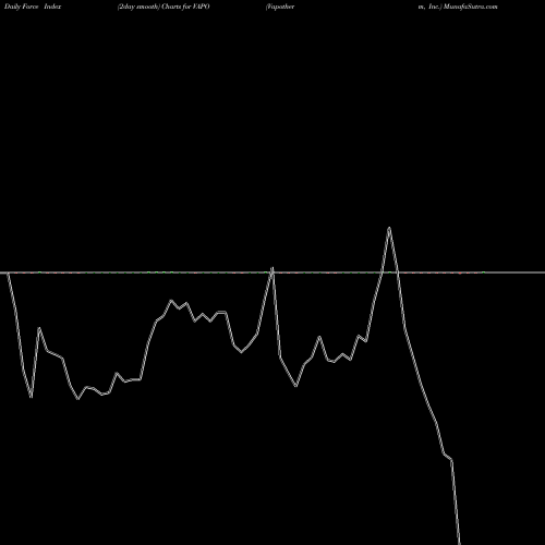 Force Index chart Vapotherm, Inc. VAPO share USA Stock Exchange 