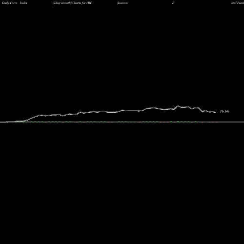 Force Index chart Invesco Bond Fund VBF share USA Stock Exchange 