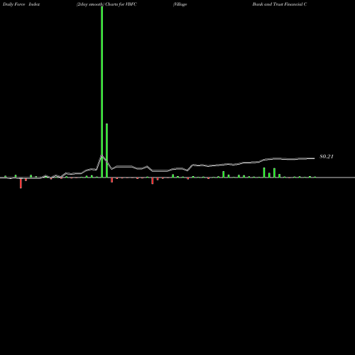 Force Index chart Village Bank And Trust Financial Corp. VBFC share USA Stock Exchange 