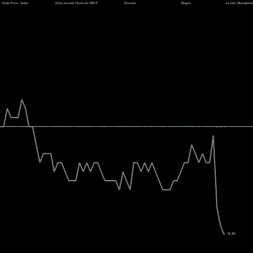 Force Index chart Vascular Biogenics Ltd. VBLT share USA Stock Exchange 