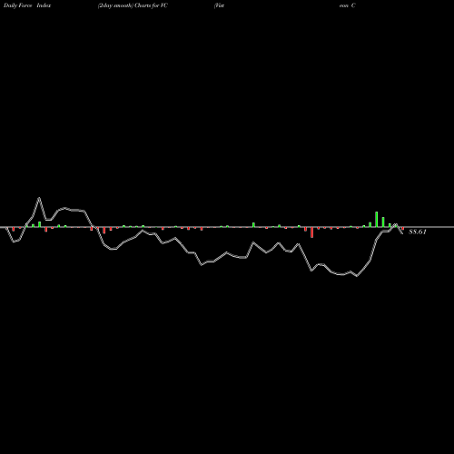 Force Index chart Visteon Corporation VC share USA Stock Exchange 