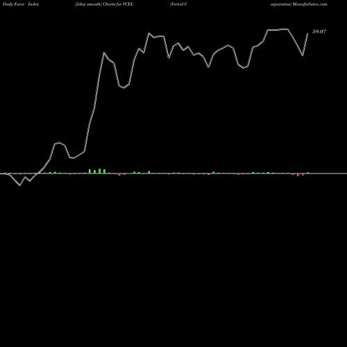 Force Index chart Vericel Corporation VCEL share USA Stock Exchange 