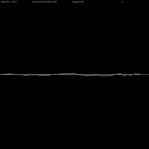 Force Index chart Vanguard Intermediate-Term Corporate Bond ETF VCIT share USA Stock Exchange 