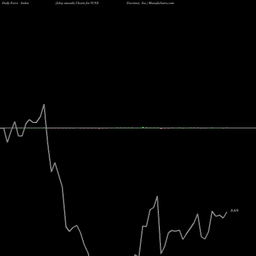 Force Index chart Vaccinex, Inc. VCNX share USA Stock Exchange 