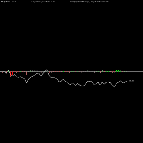 Force Index chart Victory Capital Holdings, Inc. VCTR share USA Stock Exchange 