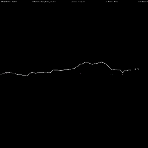 Force Index chart Invesco California Value Municipal Income Trust VCV share USA Stock Exchange 