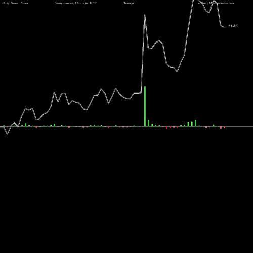 Force Index chart Veracyte, Inc. VCYT share USA Stock Exchange 