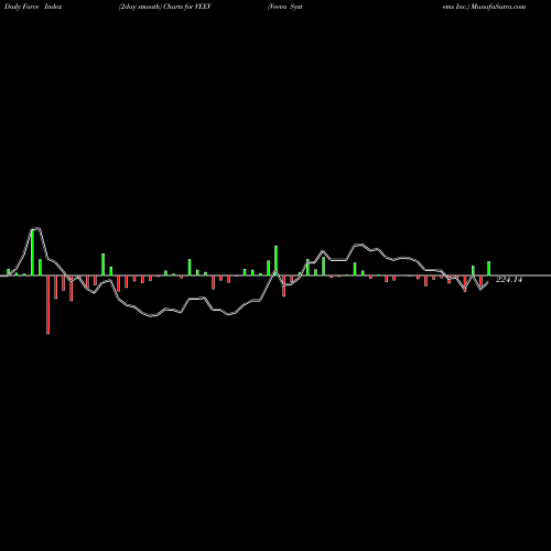 Force Index chart Veeva Systems Inc. VEEV share USA Stock Exchange 