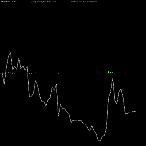 Force Index chart Veritone, Inc. VERI share USA Stock Exchange 