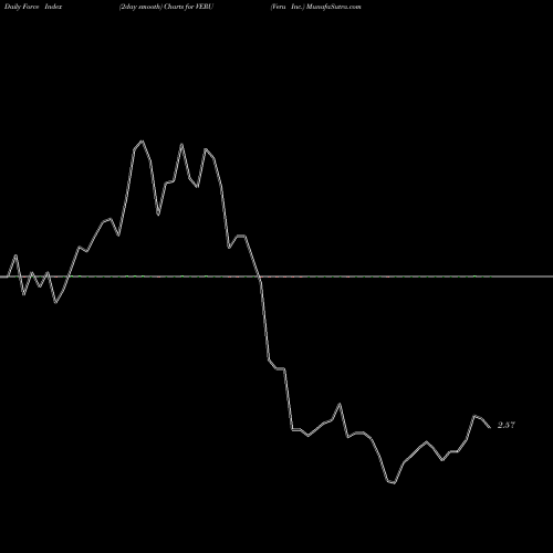 Force Index chart Veru Inc. VERU share USA Stock Exchange 