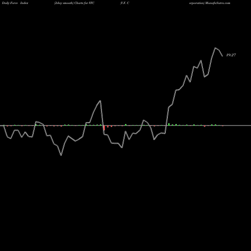 Force Index chart V.F. Corporation VFC share USA Stock Exchange 