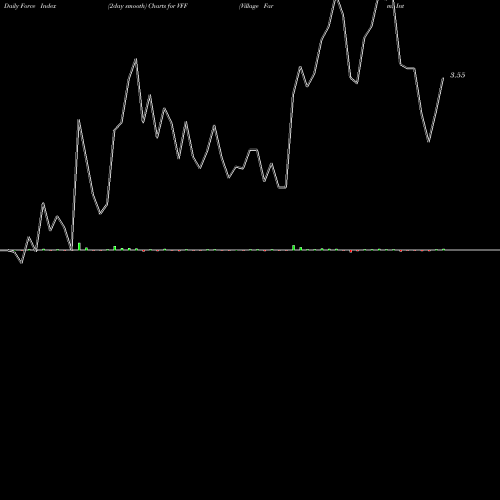 Force Index chart Village Farms International, Inc. VFF share USA Stock Exchange 