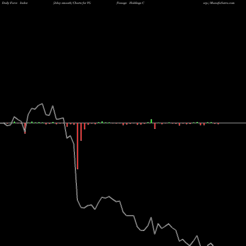 Force Index chart Vonage Holdings Corp. VG share USA Stock Exchange 