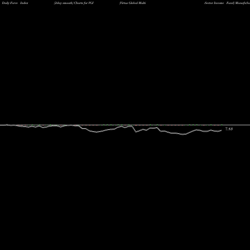 Force Index chart Virtus Global Multi-Sector Income Fund VGI share USA Stock Exchange 