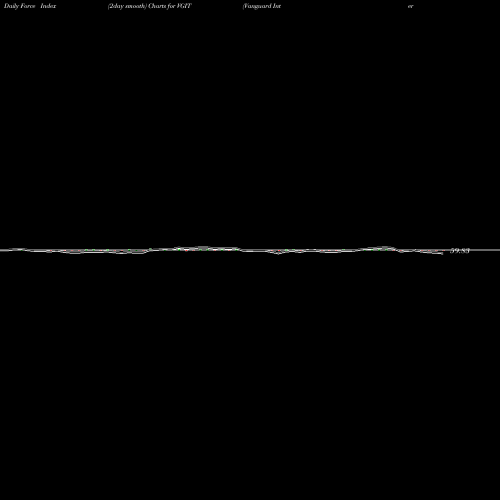 Force Index chart Vanguard Intermediate-Term Treasury ETF VGIT share USA Stock Exchange 