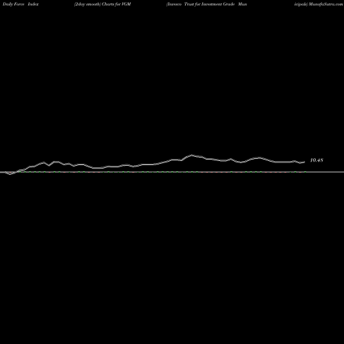 Force Index chart Invesco Trust For Investment Grade Municipals VGM share USA Stock Exchange 