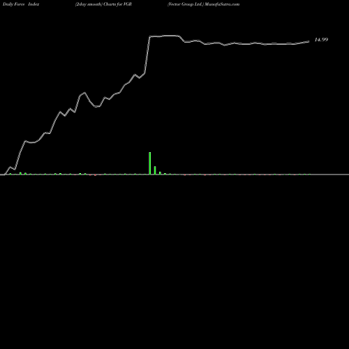 Force Index chart Vector Group Ltd. VGR share USA Stock Exchange 
