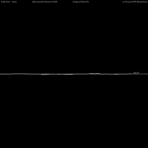 Force Index chart Vanguard Short-Term Treasury ETF VGSH share USA Stock Exchange 