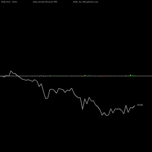 Force Index chart Valhi, Inc. VHI share USA Stock Exchange 