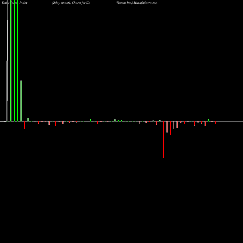 Force Index chart Viacom Inc. VIA share USA Stock Exchange 