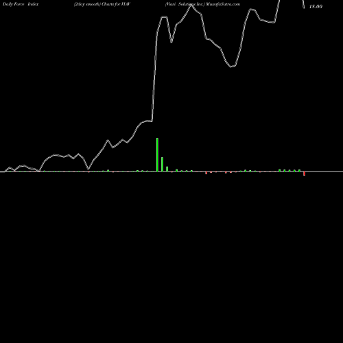 Force Index chart Viavi Solutions Inc. VIAV share USA Stock Exchange 
