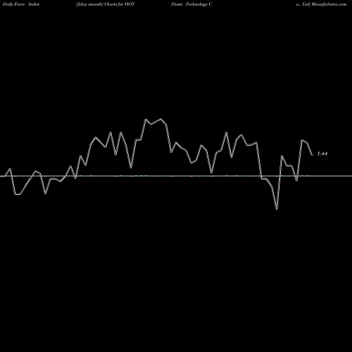 Force Index chart Viomi Technology Co., Ltd VIOT share USA Stock Exchange 