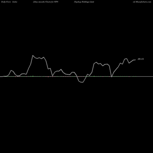 Force Index chart Vipshop Holdings Limited VIPS share USA Stock Exchange 
