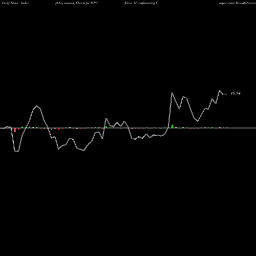 Force Index chart Virco Manufacturing Corporation VIRC share USA Stock Exchange 