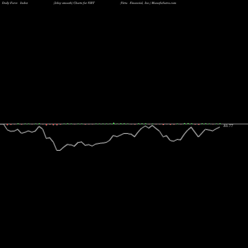 Force Index chart Virtu Financial, Inc. VIRT share USA Stock Exchange 