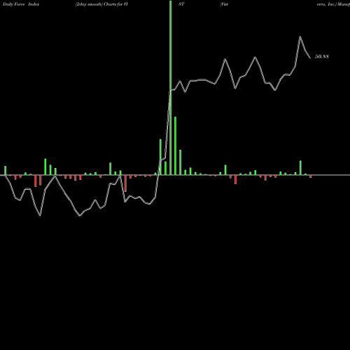Force Index chart Visterra, Inc. VIST share USA Stock Exchange 