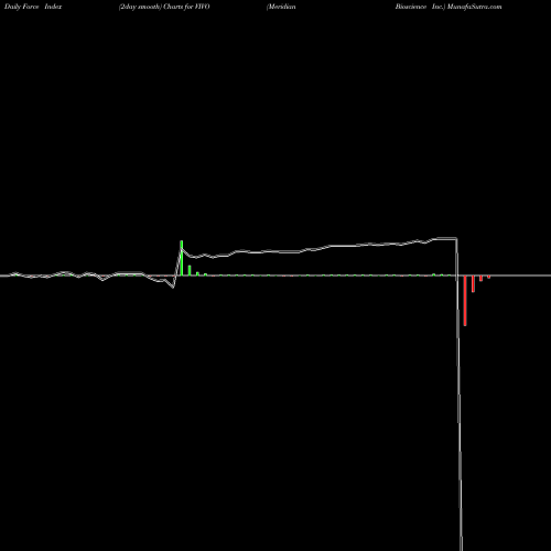 Force Index chart Meridian Bioscience Inc. VIVO share USA Stock Exchange 